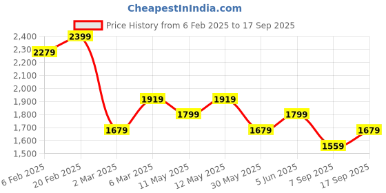 myntra.com Tommy Hilfiger Boys Polo Collar T-shirt tommy hilfiger Price History Graph from 6 Feb 2025 to 17 Sep 2025