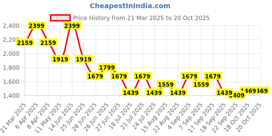 myntra.com Tommy Hilfiger Boys Polo Collar T-shirt tommy hilfiger Price History Graph from 21 Mar 2025 to 19 Oct 2025