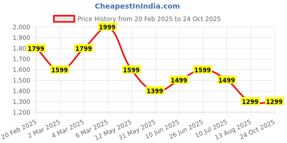 myntra.com Tommy Hilfiger Boys Polo Collar T-shirt tommy hilfiger Price History Graph from 20 Feb 2025 to 24 Oct 2025