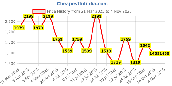 myntra.com Tommy Hilfiger Boys Polo Collar T-shirt tommy hilfiger Price History Graph from 21 Mar 2025 to 3 Nov 2025