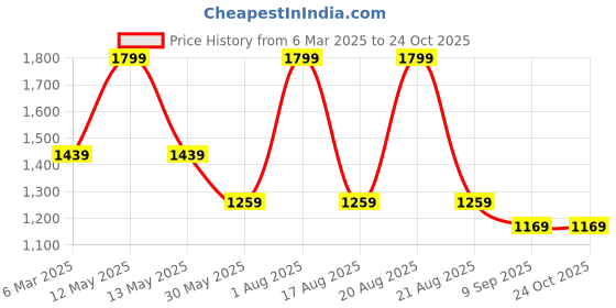 myntra.com Tommy Hilfiger Boys Polo Collar T-shirt tommy hilfiger Price History Graph from 6 Mar 2025 to 24 Oct 2025
