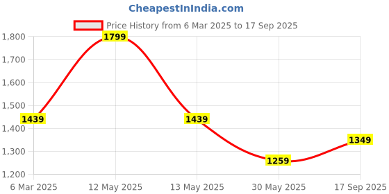 myntra.com Tommy Hilfiger Boys Polo Collar T-shirt tommy hilfiger Price History Graph from 6 Mar 2025 to 17 Sep 2025