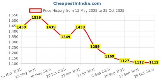 myntra.com Tommy Hilfiger Boys Polo Collar T-shirt tommy hilfiger Price History Graph from 13 May 2025 to 25 Oct 2025