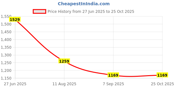 myntra.com Tommy Hilfiger Boys Polo Collar T-shirt tommy hilfiger Price History Graph from 27 Jun 2025 to 25 Oct 2025