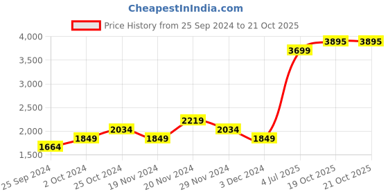 myntra.com Tommy Hilfiger Boys Poplin Trousers tommy hilfiger Price History Graph from 25 Sep 2024 to 20 Oct 2025