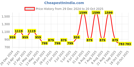 myntra.com Tommy Hilfiger Boys Printed Applique T-shirt tommy hilfiger Price History Graph from 29 Dec 2024 to 20 Oct 2025