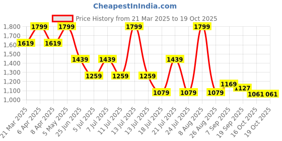 myntra.com Tommy Hilfiger Boys Printed Applique T-shirt tommy hilfiger Price History Graph from 21 Mar 2025 to 18 Oct 2025