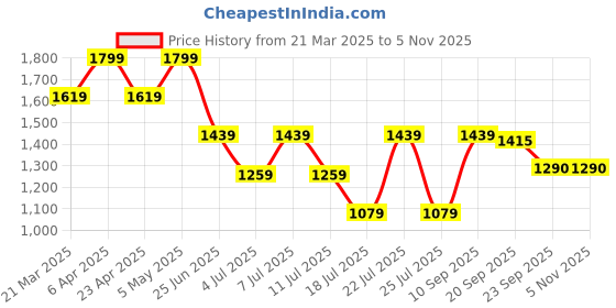 myntra.com Tommy Hilfiger Boys Printed Applique T-shirt tommy hilfiger Price History Graph from 21 Mar 2025 to 3 Nov 2025