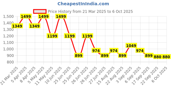 myntra.com Tommy Hilfiger Boys Printed Applique T-shirt tommy hilfiger Price History Graph from 21 Mar 2025 to 4 Oct 2025