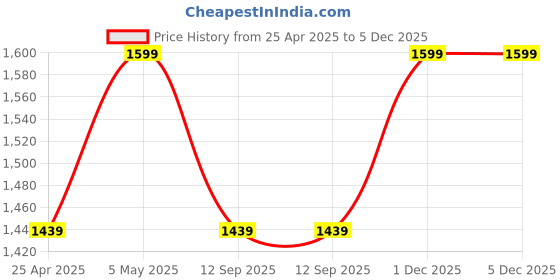 myntra.com Tommy Hilfiger Boys Printed Baseball Cap tommy hilfiger Price History Graph from 25 Apr 2025 to 4 Dec 2025
