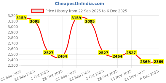 myntra.com Tommy Hilfiger Boys Printed Casual Shirt tommy hilfiger Price History Graph from 22 Sep 2025 to 6 Dec 2025