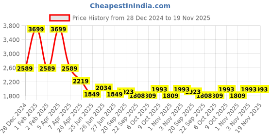 myntra.com Tommy Hilfiger Boys Printed Cotton Track Pant tommy hilfiger Price History Graph from 28 Dec 2024 to 18 Nov 2025