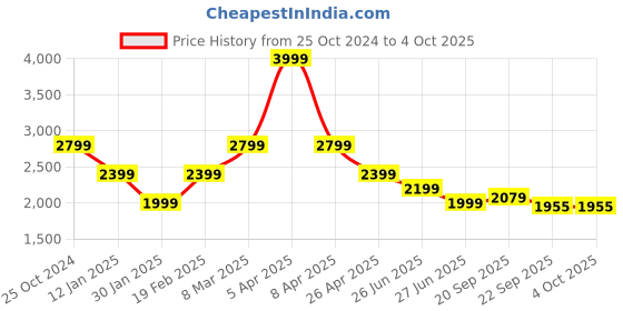 myntra.com Tommy Hilfiger Boys Printed Hooded Sweatshirt tommy hilfiger Price History Graph from 25 Oct 2024 to 4 Oct 2025