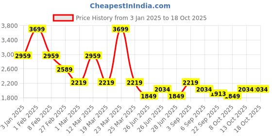 myntra.com Tommy Hilfiger Boys Printed Hooded Sweatshirt tommy hilfiger Price History Graph from 3 Jan 2025 to 18 Oct 2025