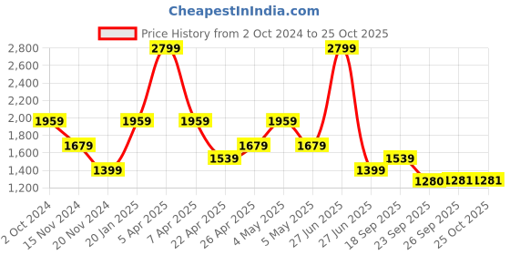 myntra.com Tommy Hilfiger Boys Printed Hooded Sweatshirt tommy hilfiger Price History Graph from 2 Oct 2024 to 25 Oct 2025
