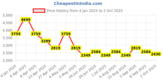 myntra.com Tommy Hilfiger Boys Printed Hooded Sweatshirt tommy hilfiger Price History Graph from 4 Jan 2025 to 2 Oct 2025