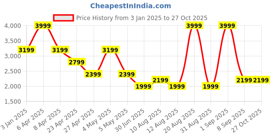 myntra.com Tommy Hilfiger Boys Printed Hooded Sweatshirt tommy hilfiger Price History Graph from 3 Jan 2025 to 26 Oct 2025