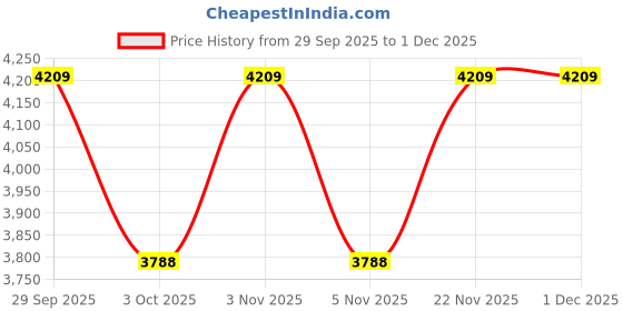 myntra.com Tommy Hilfiger Boys Printed Hooded Sweatshirt tommy hilfiger Price History Graph from 29 Sep 2025 to 1 Dec 2025