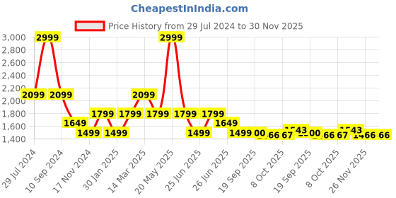 myntra.com Tommy Hilfiger Boys Printed Mid Rise Cotton Shorts tommy hilfiger Price History Graph from 29 Jul 2024 to 30 Nov 2025