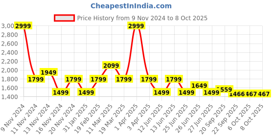 myntra.com Tommy Hilfiger Boys Printed Opaque Casual Shirt tommy hilfiger Price History Graph from 9 Nov 2024 to 4 Oct 2025