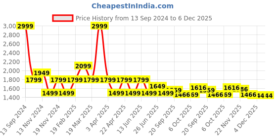 myntra.com Tommy Hilfiger Boys Printed Opaque Cotton Casual Shirt tommy hilfiger Price History Graph from 13 Sep 2024 to 6 Dec 2025