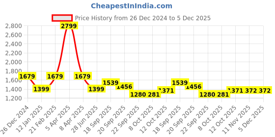 myntra.com Tommy Hilfiger Boys Printed Organic Cotton Shorts tommy hilfiger Price History Graph from 26 Dec 2024 to 5 Dec 2025