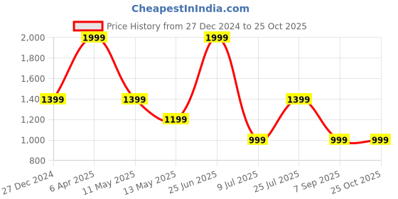 myntra.com Tommy Hilfiger Boys Printed Pockets T-shirt tommy hilfiger Price History Graph from 27 Dec 2024 to 24 Oct 2025