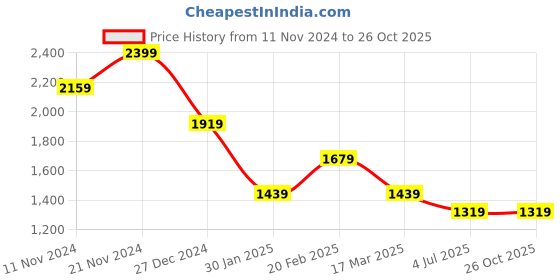 myntra.com Tommy Hilfiger Boys Printed Polo Collar Cotton T-Shirt tommy hilfiger Price History Graph from 11 Nov 2024 to 25 Oct 2025
