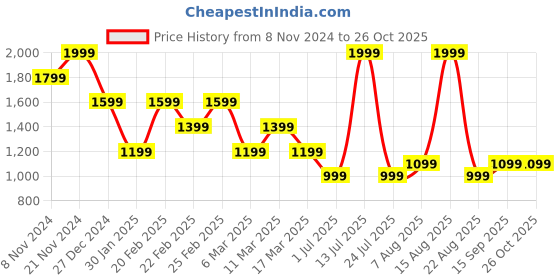 myntra.com Tommy Hilfiger Boys Printed Polo Collar Cotton T-Shirt tommy hilfiger Price History Graph from 8 Nov 2024 to 24 Oct 2025