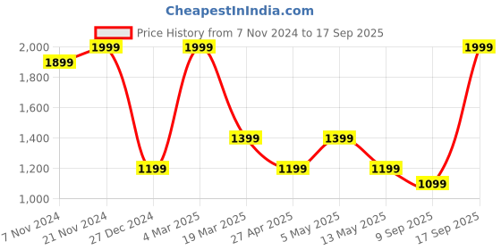 myntra.com Tommy Hilfiger Boys Printed Polo Collar Cotton T-Shirt tommy hilfiger Price History Graph from 7 Nov 2024 to 17 Sep 2025