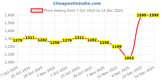 myntra.com Tommy Hilfiger Boys Printed Polo Collar Regular Fit Cotton T-shirt tommy hilfiger Price History Graph from 7 Oct 2025 to 14 Dec 2025