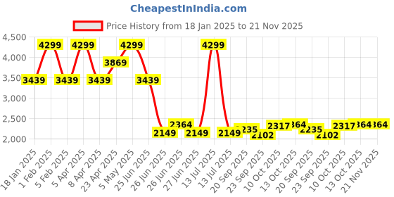 myntra.com Tommy Hilfiger Boys Printed Pullover tommy hilfiger Price History Graph from 18 Jan 2025 to 20 Nov 2025