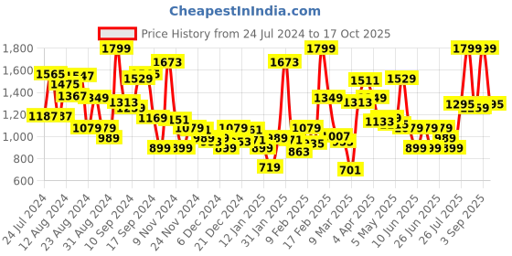 myntra.com Tommy Hilfiger Boys Printed Pure Cotton T-shirt tommy hilfiger Price History Graph from 24 Jul 2024 to 17 Oct 2025