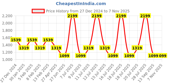 myntra.com Tommy Hilfiger Boys Printed Round Neck Cotton T-Shirt tommy hilfiger Price History Graph from 27 Dec 2024 to 2 Nov 2025