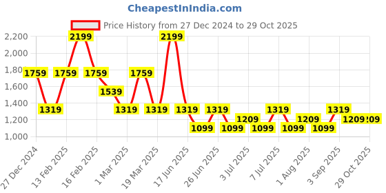 myntra.com Tommy Hilfiger Boys Printed Round Neck Cotton T-Shirt tommy hilfiger Price History Graph from 27 Dec 2024 to 29 Oct 2025