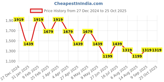 myntra.com Tommy Hilfiger Boys Printed Round Neck Cotton T-Shirt tommy hilfiger Price History Graph from 27 Dec 2024 to 24 Oct 2025