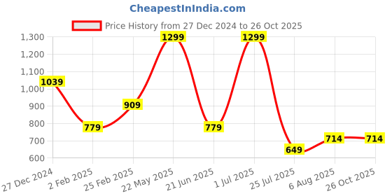 myntra.com Tommy Hilfiger Boys Printed Round Neck Cotton T-Shirt tommy hilfiger Price History Graph from 27 Dec 2024 to 26 Oct 2025