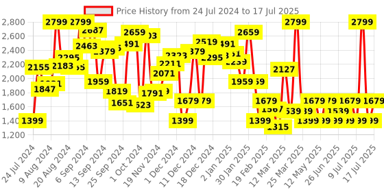 myntra.com Tommy Hilfiger Boys Printed Shorts tommy hilfiger Price History Graph from 24 Jul 2024 to 14 Jul 2025