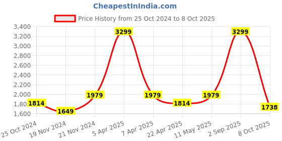 myntra.com Tommy Hilfiger Boys Printed Shorts tommy hilfiger Price History Graph from 25 Oct 2024 to 8 Oct 2025