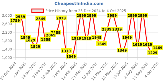 myntra.com Tommy Hilfiger Boys Printed Shorts tommy hilfiger Price History Graph from 25 Dec 2024 to 4 Oct 2025