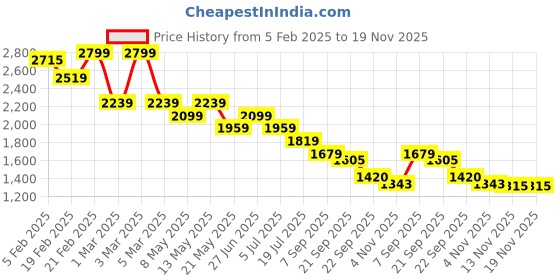 myntra.com Tommy Hilfiger Boys Printed Shorts tommy hilfiger Price History Graph from 5 Feb 2025 to 18 Nov 2025
