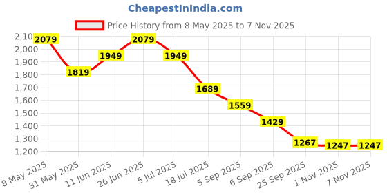 myntra.com Tommy Hilfiger Boys Printed Shorts tommy hilfiger Price History Graph from 8 May 2025 to 6 Nov 2025
