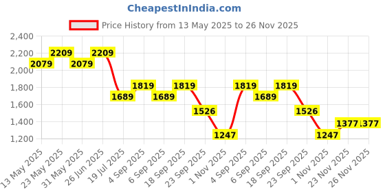 myntra.com Tommy Hilfiger Boys Printed Shorts tommy hilfiger Price History Graph from 13 May 2025 to 25 Nov 2025
