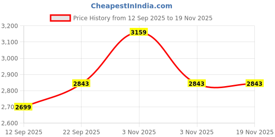 myntra.com Tommy Hilfiger Boys Printed Shorts tommy hilfiger Price History Graph from 12 Sep 2025 to 19 Nov 2025