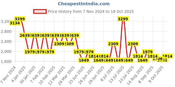 myntra.com Tommy Hilfiger Boys Printed Sweatshirt tommy hilfiger Price History Graph from 7 Nov 2024 to 18 Oct 2025
