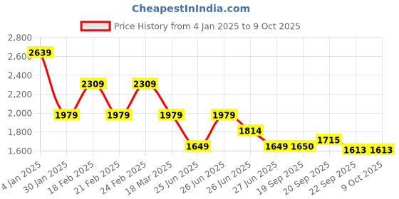 myntra.com Tommy Hilfiger Boys Printed Sweatshirt tommy hilfiger Price History Graph from 4 Jan 2025 to 9 Oct 2025