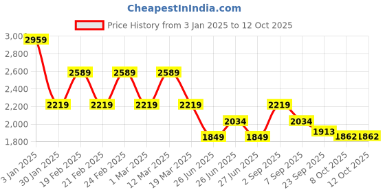 myntra.com Tommy Hilfiger Boys Printed Sweatshirt tommy hilfiger Price History Graph from 3 Jan 2025 to 12 Oct 2025