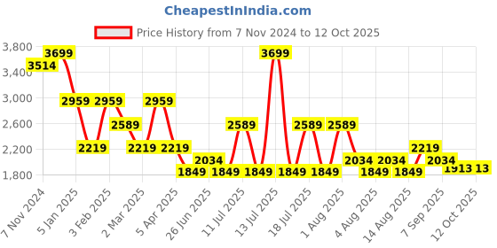myntra.com Tommy Hilfiger Boys Printed Sweatshirt tommy hilfiger Price History Graph from 7 Nov 2024 to 12 Oct 2025