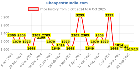 myntra.com Tommy Hilfiger Boys Printed Sweatshirt tommy hilfiger Price History Graph from 5 Oct 2024 to 4 Oct 2025