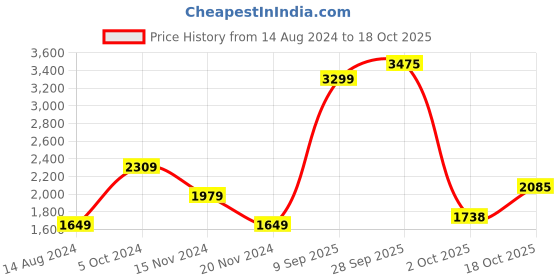 myntra.com Tommy Hilfiger Boys Printed Sweatshirt tommy hilfiger Price History Graph from 14 Aug 2024 to 17 Oct 2025